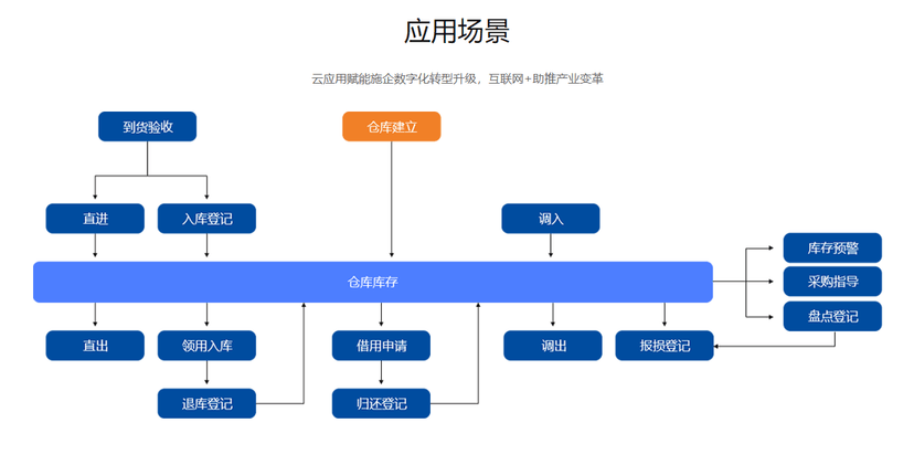 中建君联-库管通