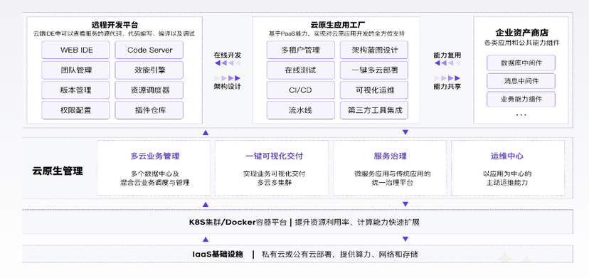 行云创新-CloudOS