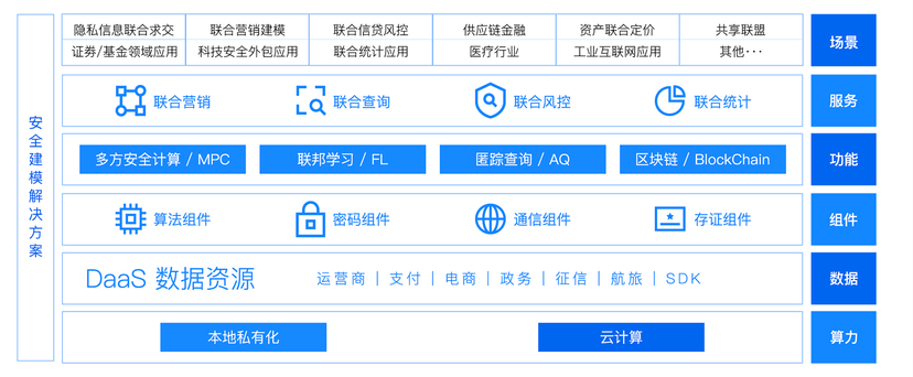 Avatar隐私安全计算平台