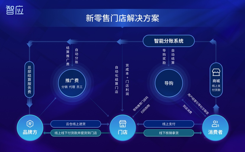 智应私域电商