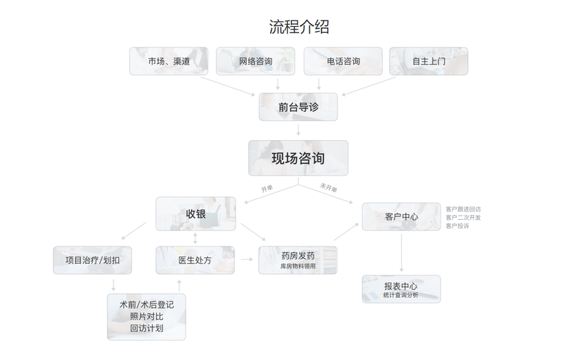 博卡智慧医美