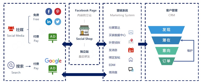 盈店通