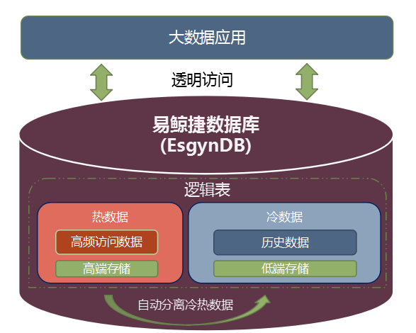 EsgynDB