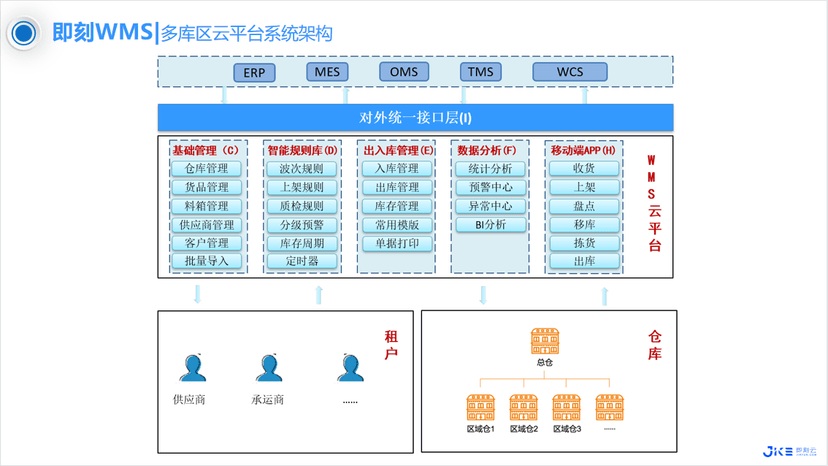 即刻智能—云WMS系统