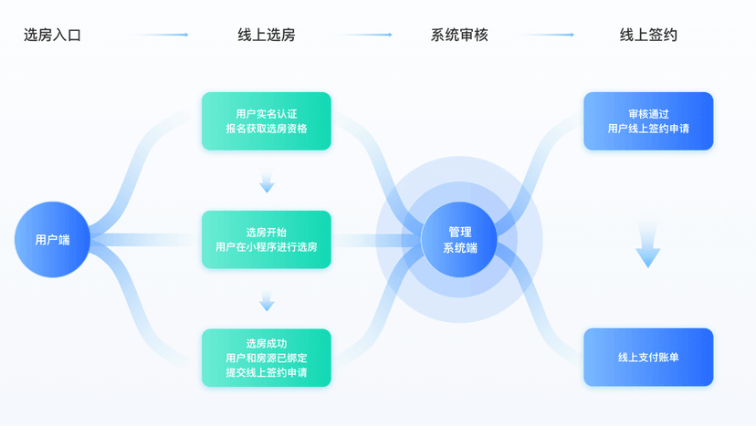 希遇科技-保障性租赁住房数字化管理平台