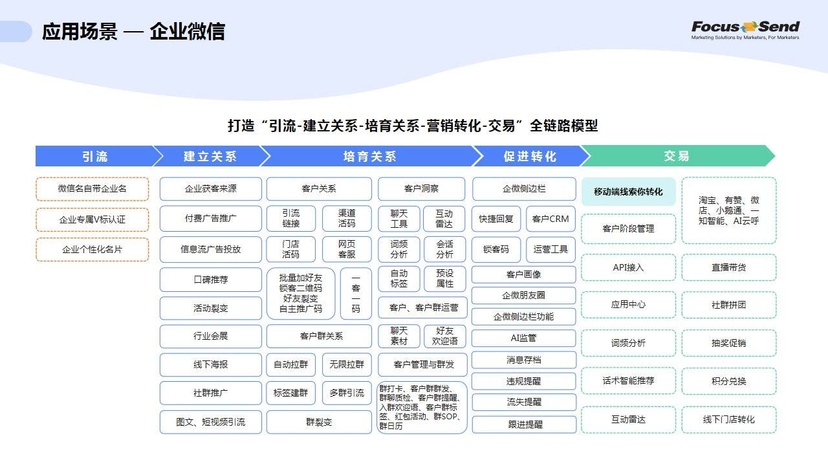 Focussend营销自动化