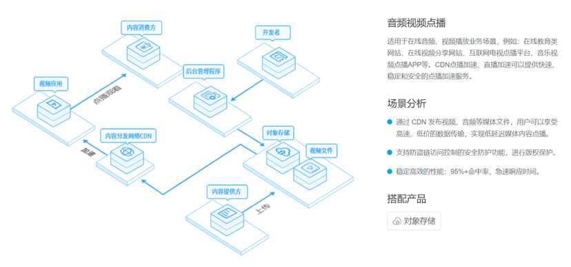 有孚软件-CDN