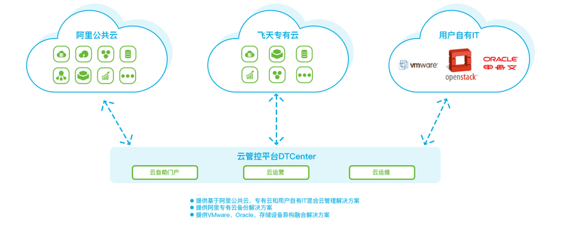 数梦工场-云管控平台DTCenter