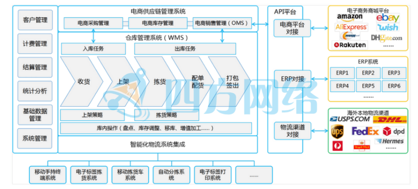 驼铃全球仓配SaaS平台