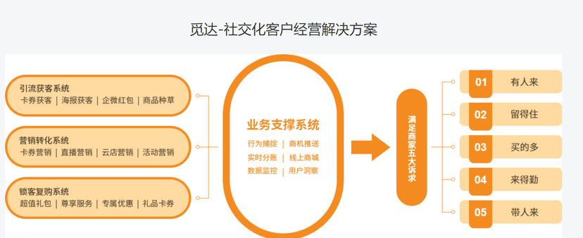觅达
