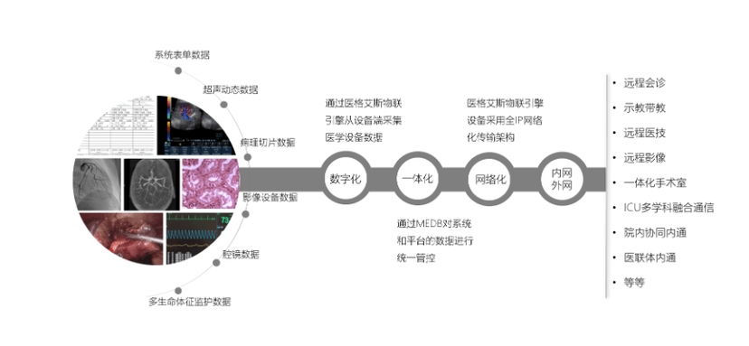 北创网联-临床医学融合通信系统