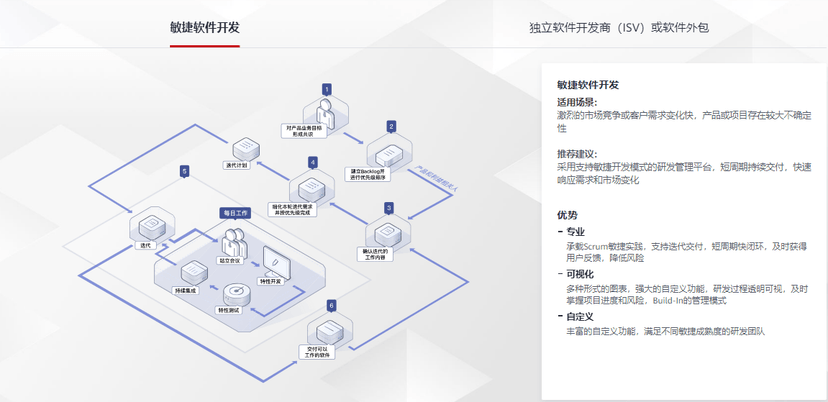 华为云-需求管理 CodeArts Req