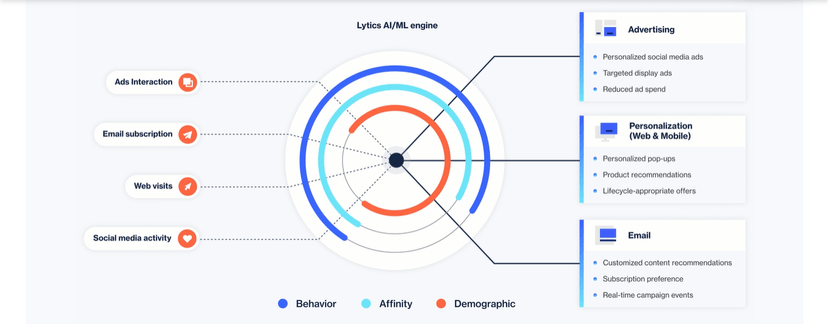Lytics