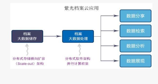 紫光档案管理系统