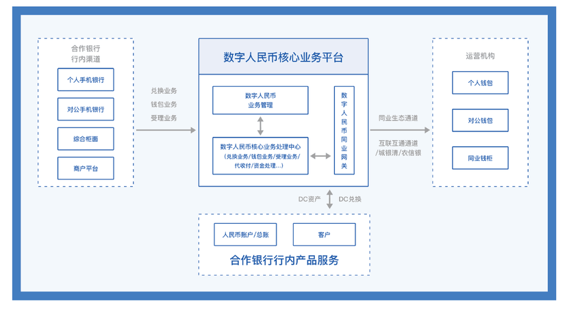 云象区块链-数字人民币核心业务平台
