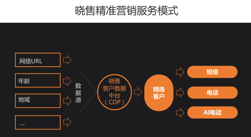 晓售精准营销服务