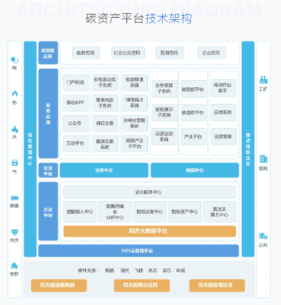 UnitedStack有云-碳资产运营管理系统