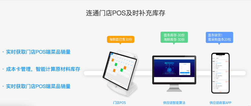 银盒子供应链系统