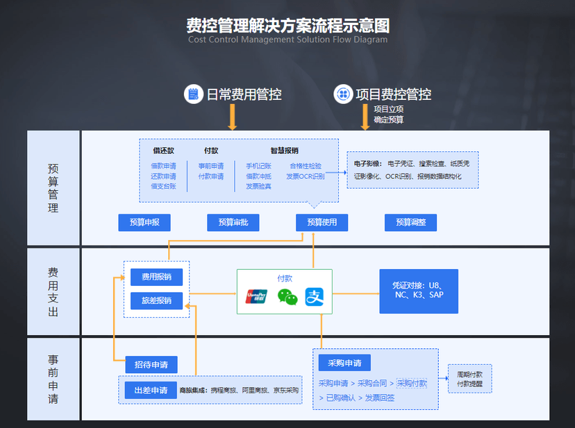 华天动力-全流程费控管理