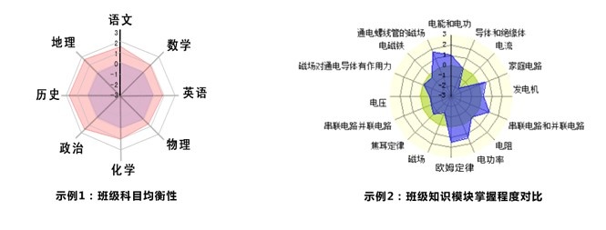星立方-教学数据分析系统