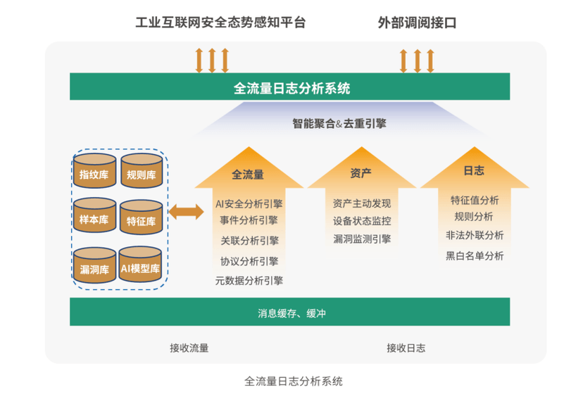 长扬科技-全流量日志分析系统