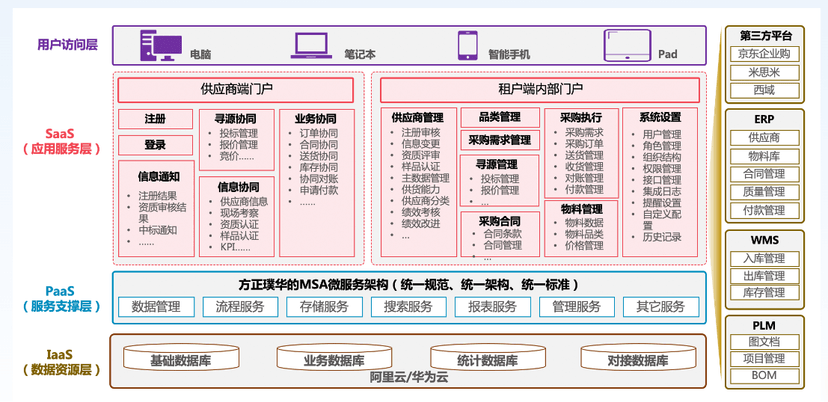 璞华采云链SRM系统
