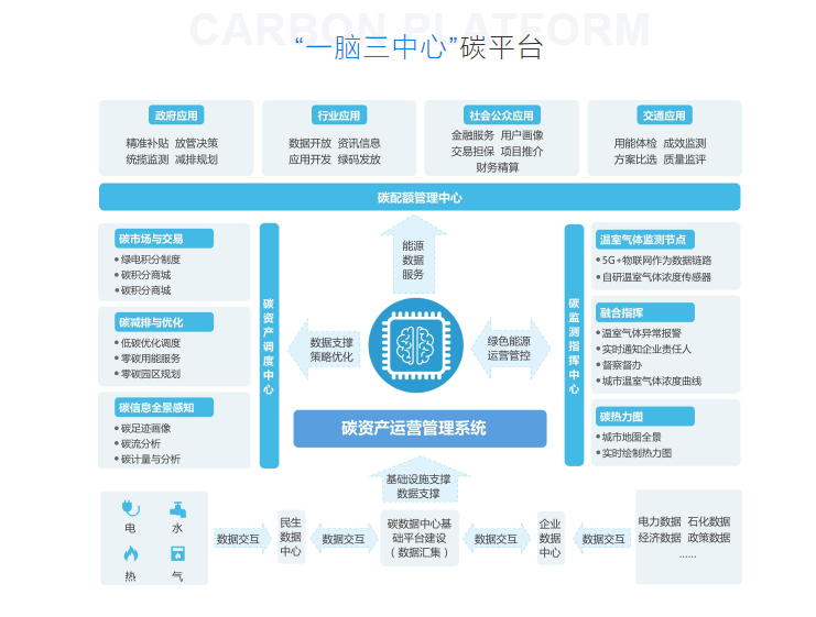 UnitedStack有云-碳资产运营管理系统
