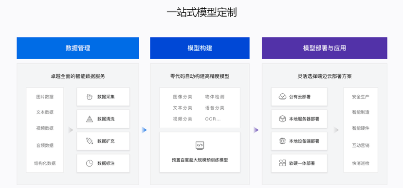 EasyDL零门槛AI开发平台
