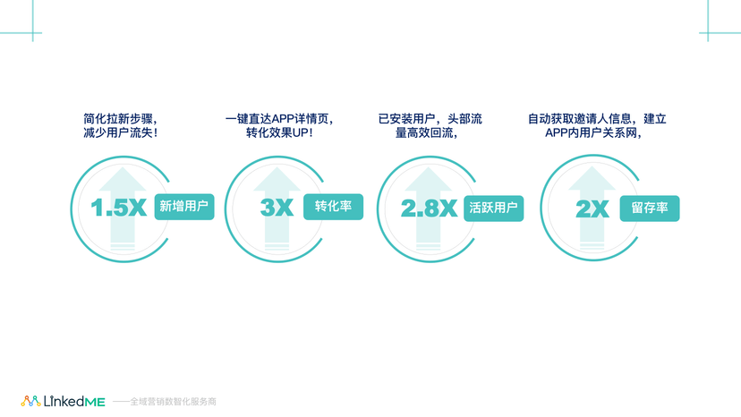 LinkedME深链