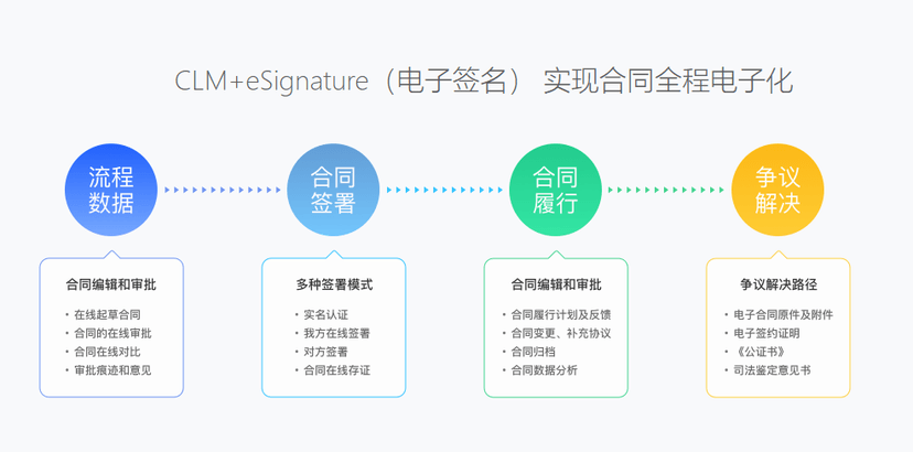 法智易-合同全生命周期管理