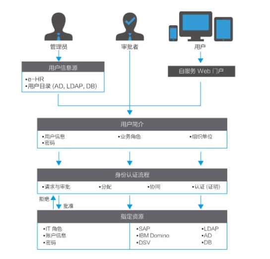 安讯奔-通用身份管理