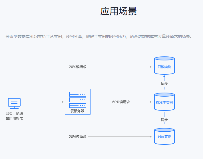 Chinac华云-关系型数据库 RDS