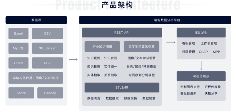 华瑞新智-瑞智·智能大数据分析平台