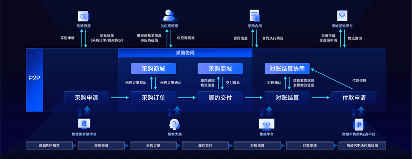 商越智能采购平台