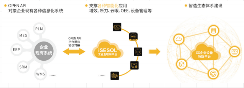 iSESOL-智能物联平台