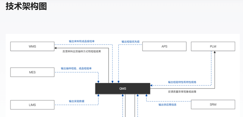 卡奥斯质量管理系统（QMS）