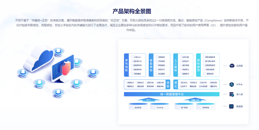 循环智能-智能质检产品 Compliance