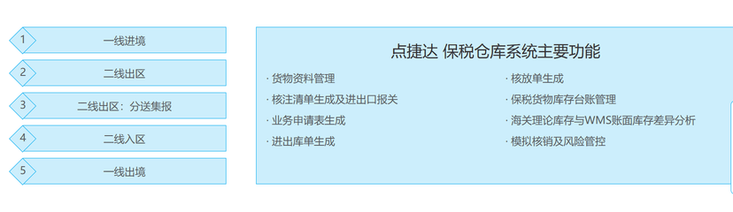 点捷达WMS系统