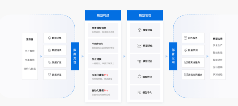 BML全功能AI开发平台