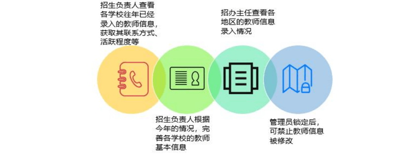 珠晖招生管理系统