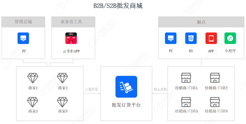 万米品牌商城