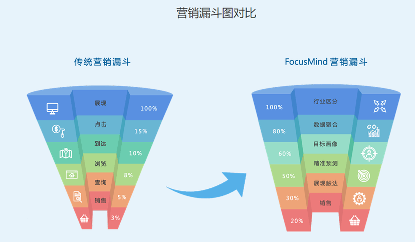 FocusMind（焦点营销）