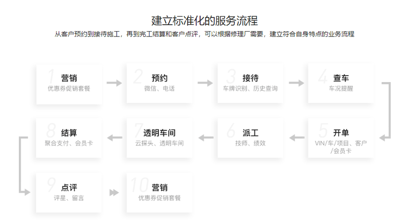 车店无忧-车店通