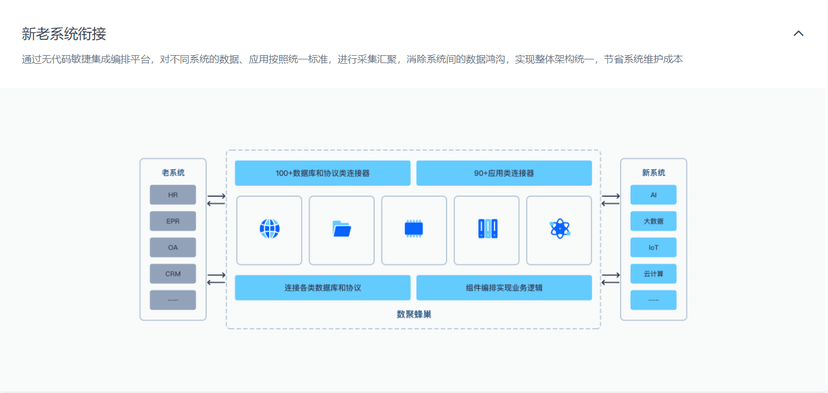 白山云科技-数聚蜂巢iPaaS