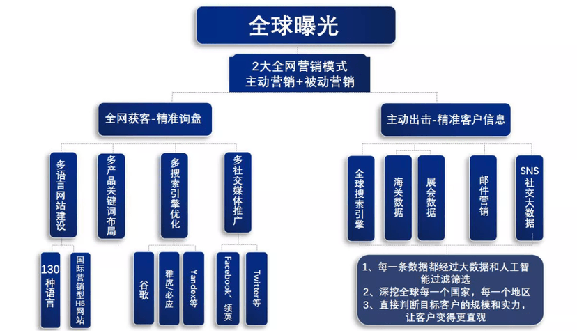 全球营销宝