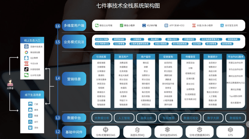 七件事数字新零售