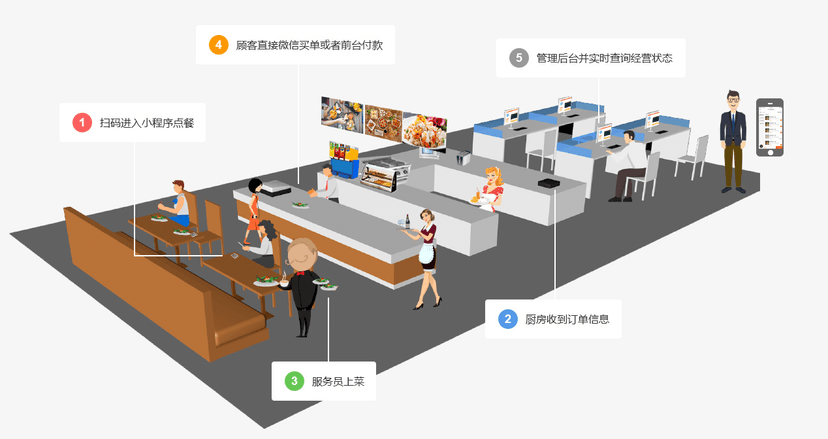 旺铺猫点餐小程序
