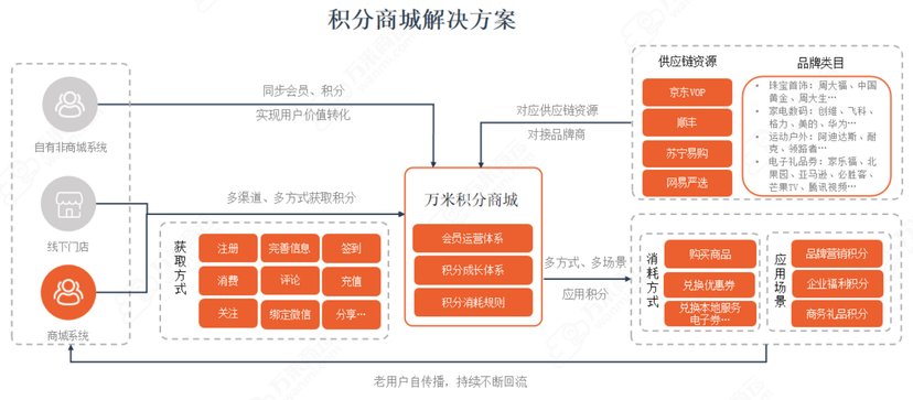 万米品牌商城
