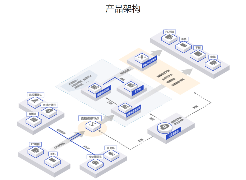 网宿科技-云直播