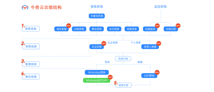 牛客云